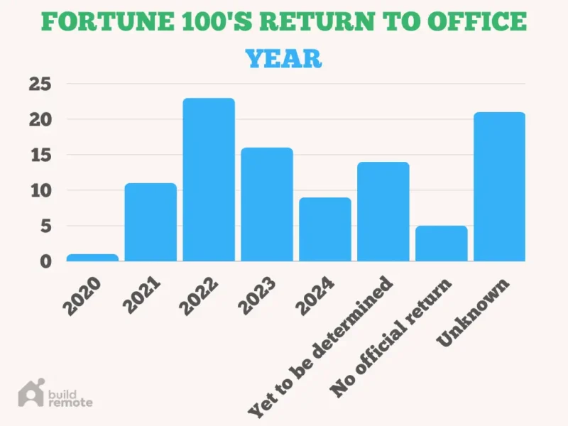 Return to office dates 2024