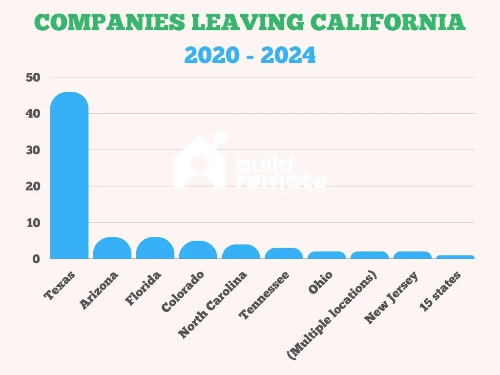 Companies Leaving California 2024