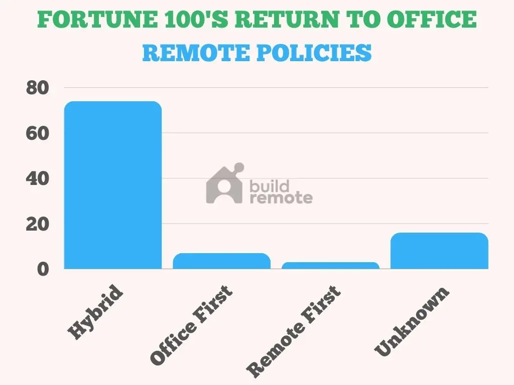 Return to office policies