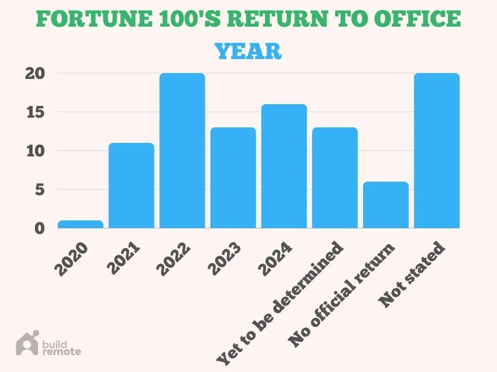 Return to office year