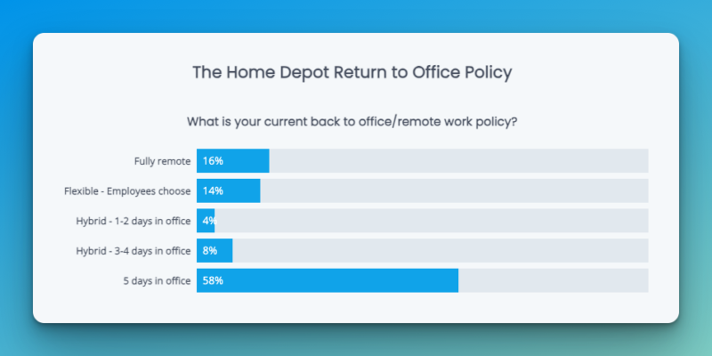 Home Depot return to office