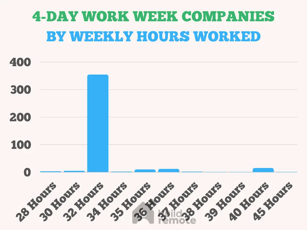 4-day work week hours