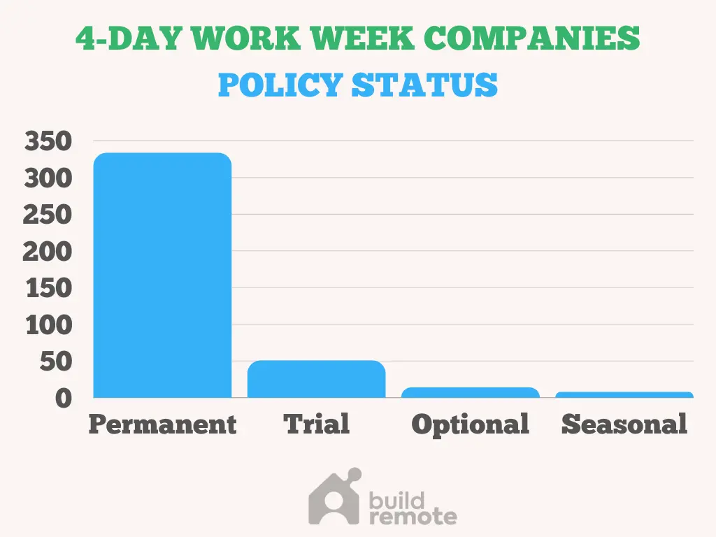 4-day work week policies