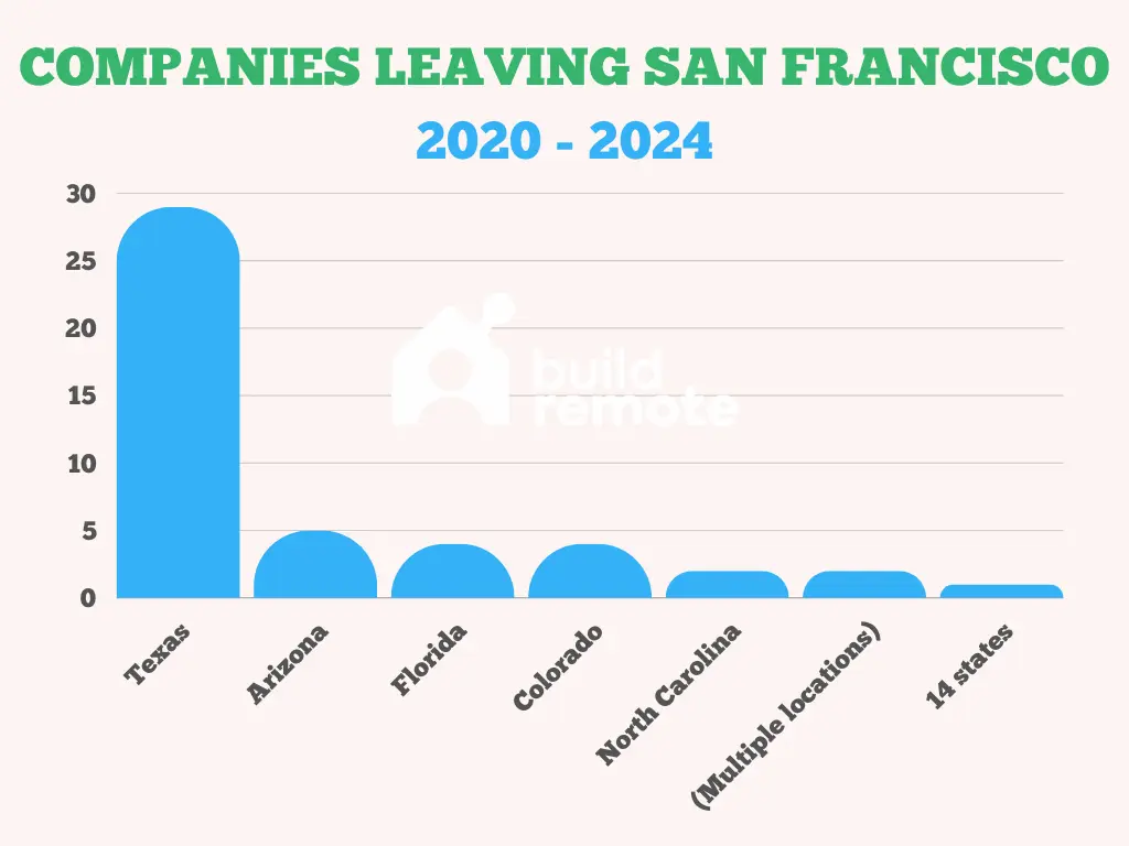 Businesses leaving san francisco