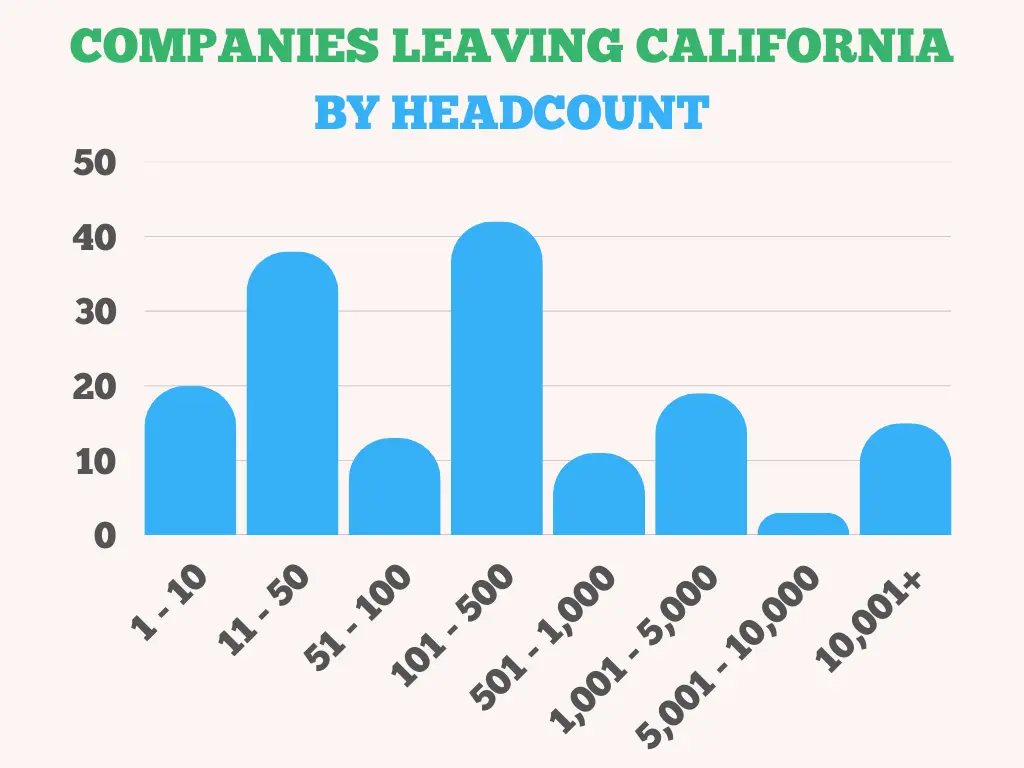 Companies leaving California by headcount