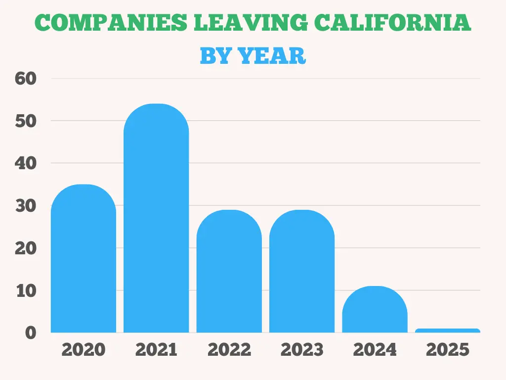 Companies leaving California by year