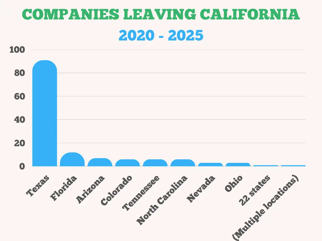 Companies leaving California by new state