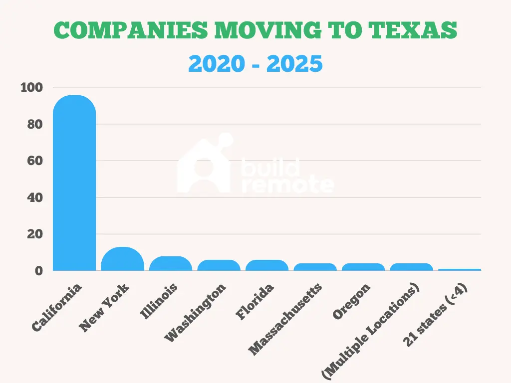 Companies moving to Texas by former state