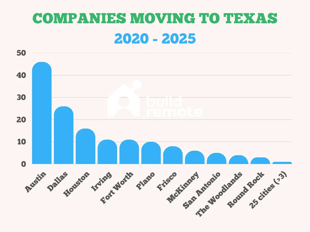 Companies moving to Texas by new city