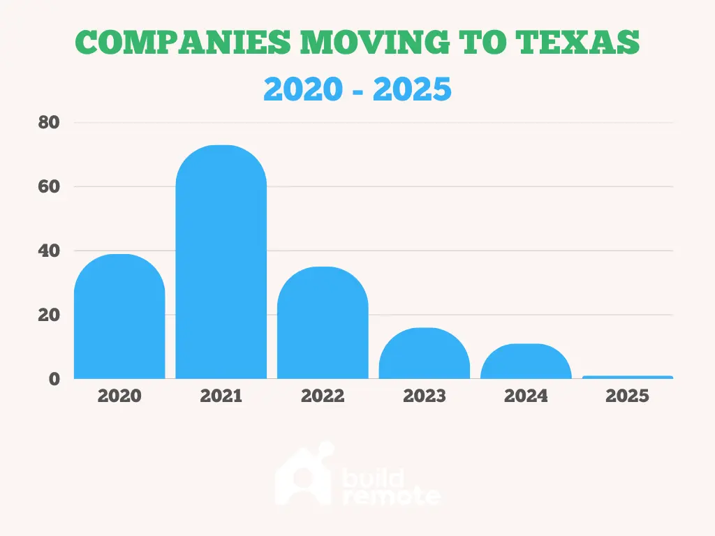 Companies moving to Texas by year