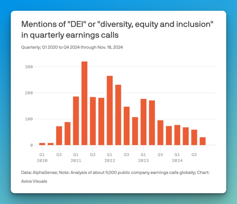 DEI decline on earnings calls