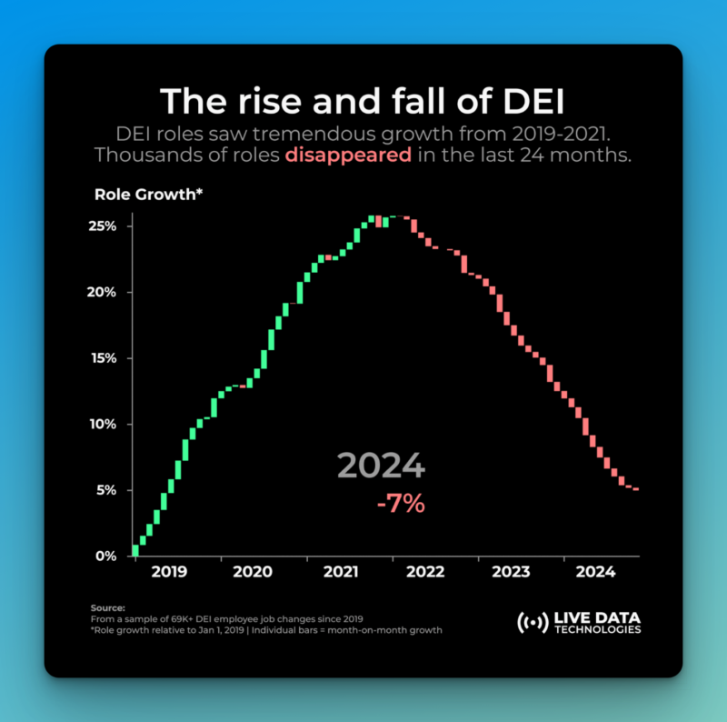 Rise and fall of DEI