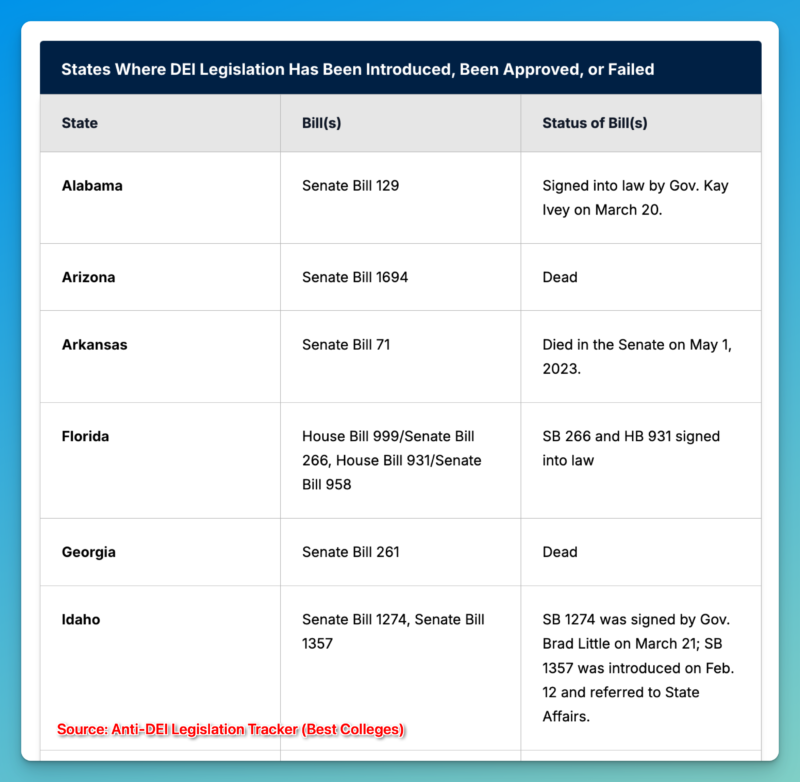 laws impacting college DEI programs