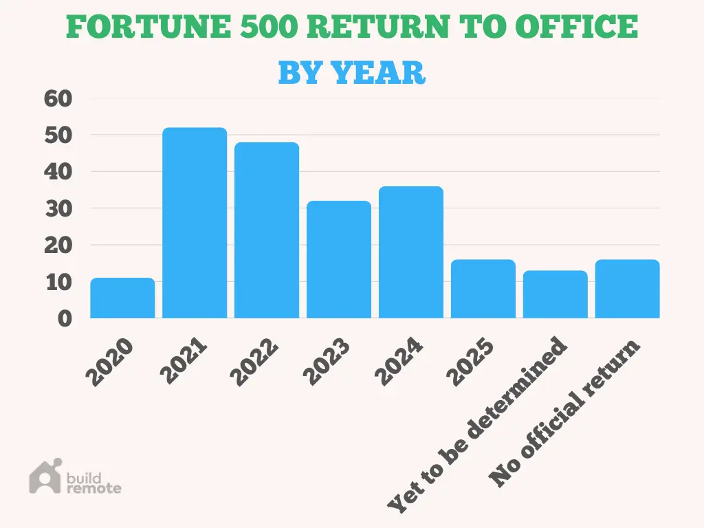 Fortune 500 RTO by year