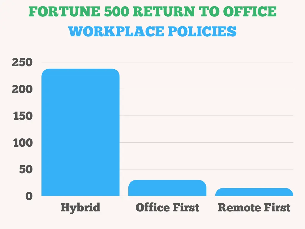 Fortune 500 RTO policies