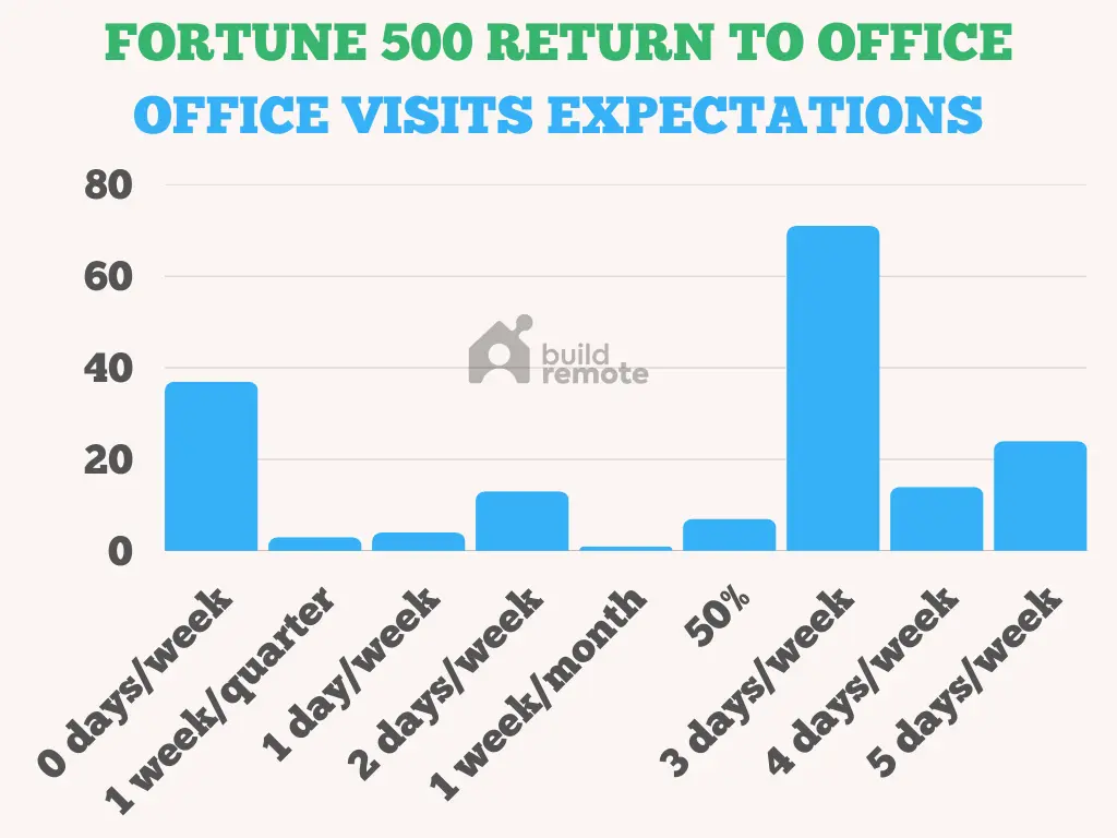 Fortune 500 office visits RTO