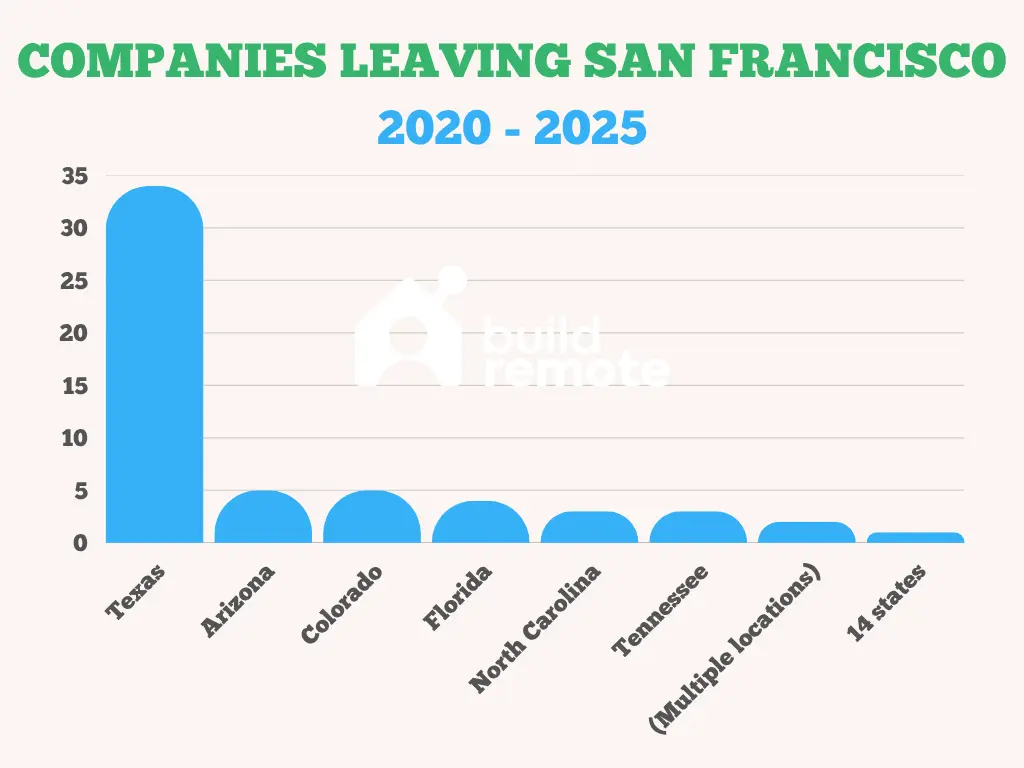 Companies leaving San Francisco