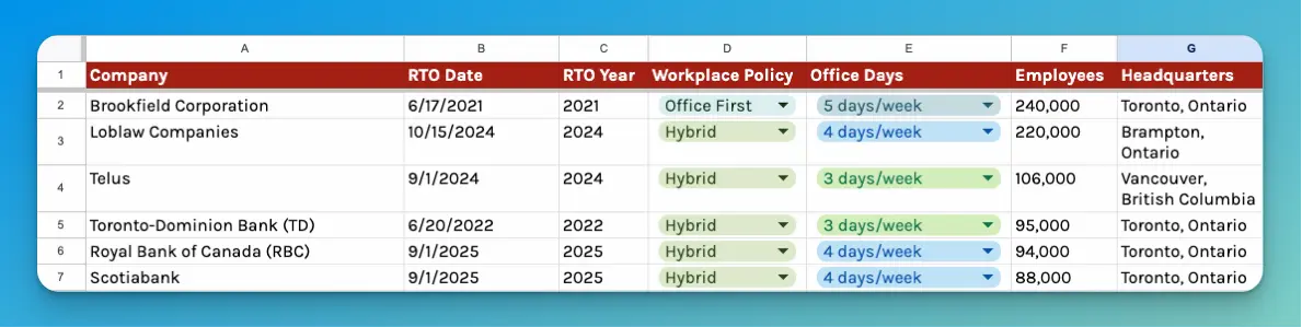 Canada RTO database