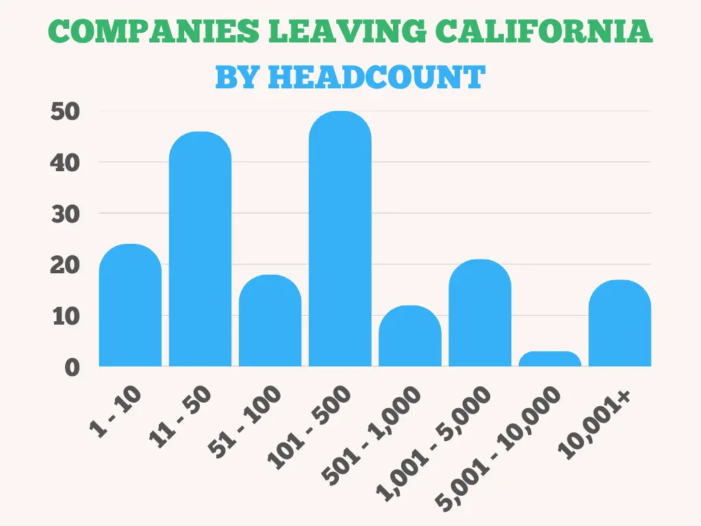 Companies leaving California by headcount
