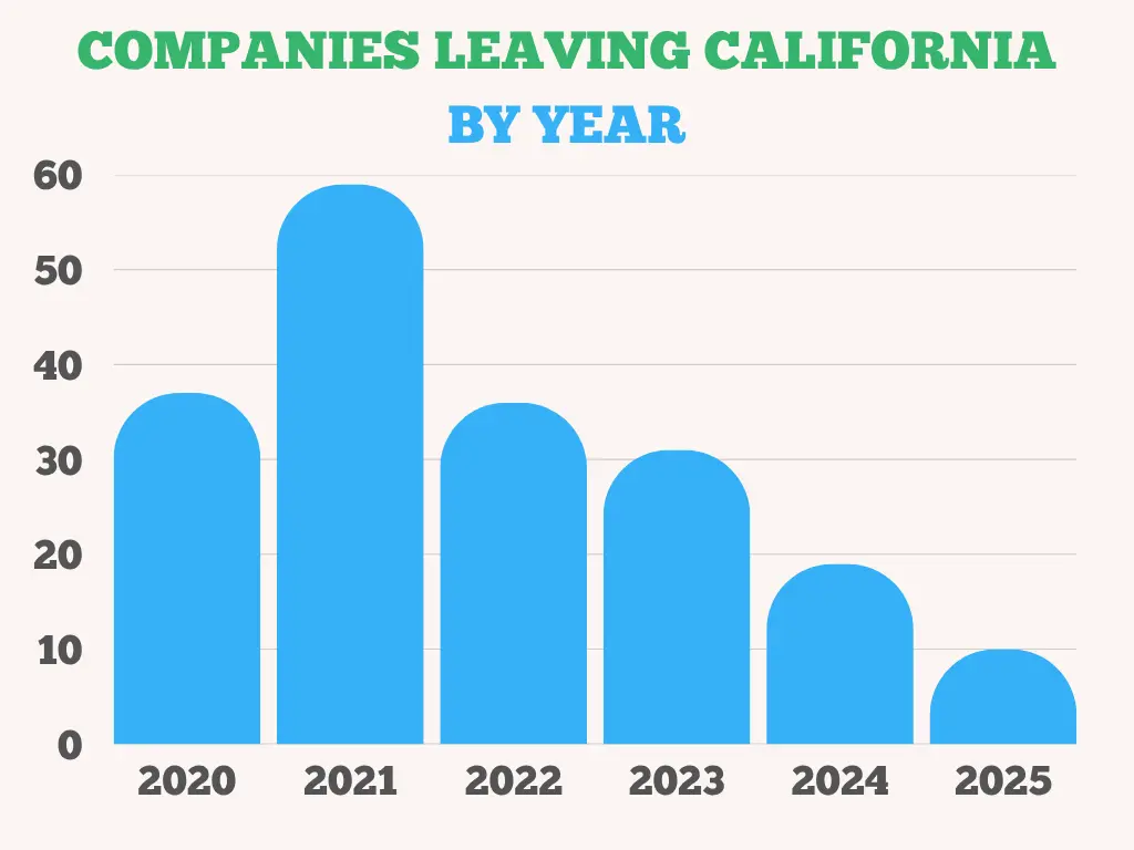 Companies leaving California by year