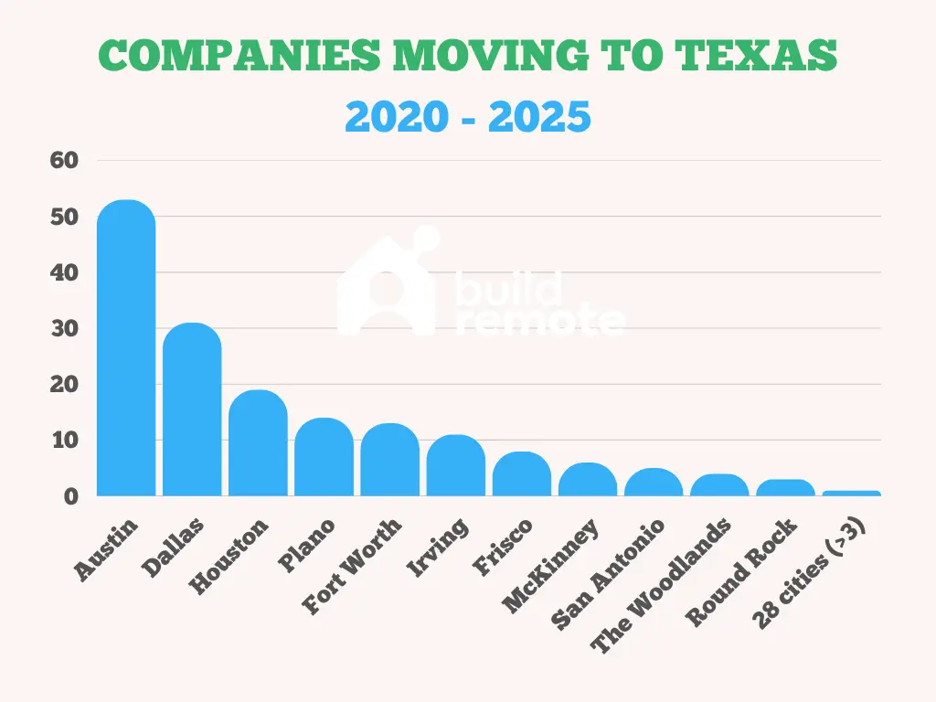 companies moving to Texas by new city