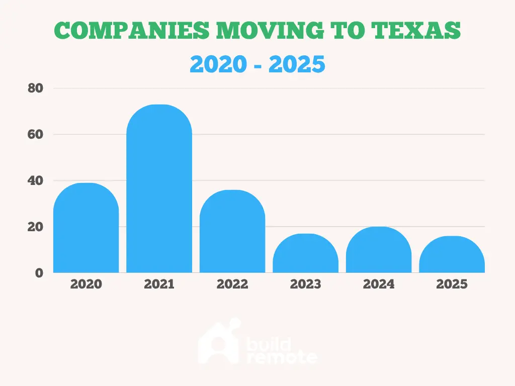 companies moving to Texas by year