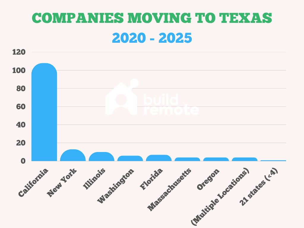 companies moving to Texas by state