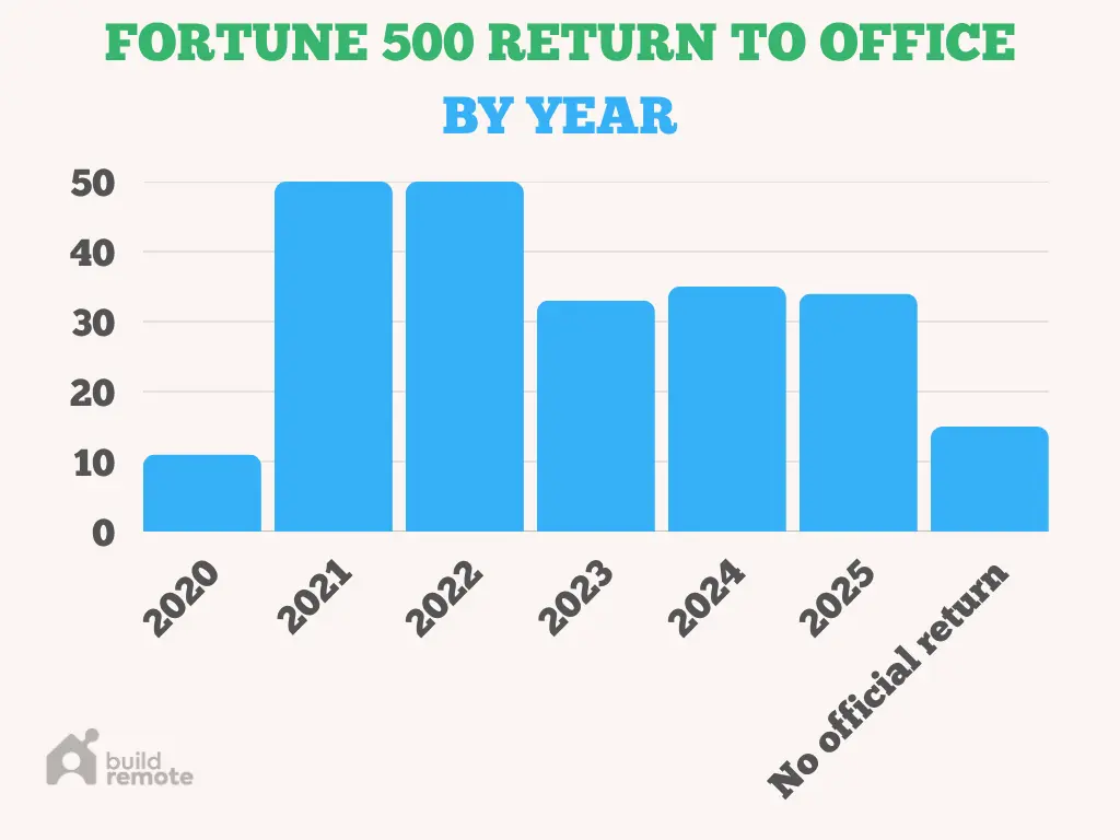 return to office policies by year