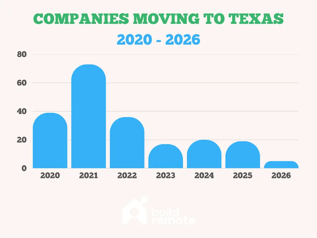 companies moving to Texas by new city