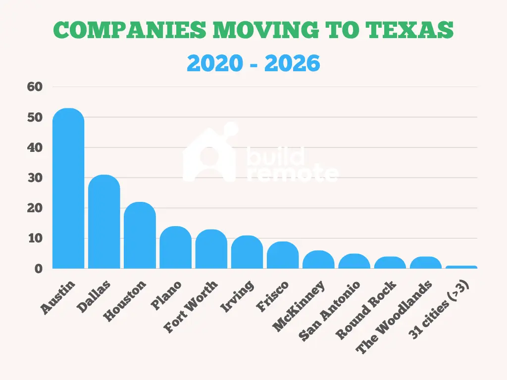 companies moving to Texas by new city
