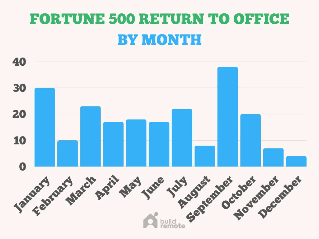 return to office by month