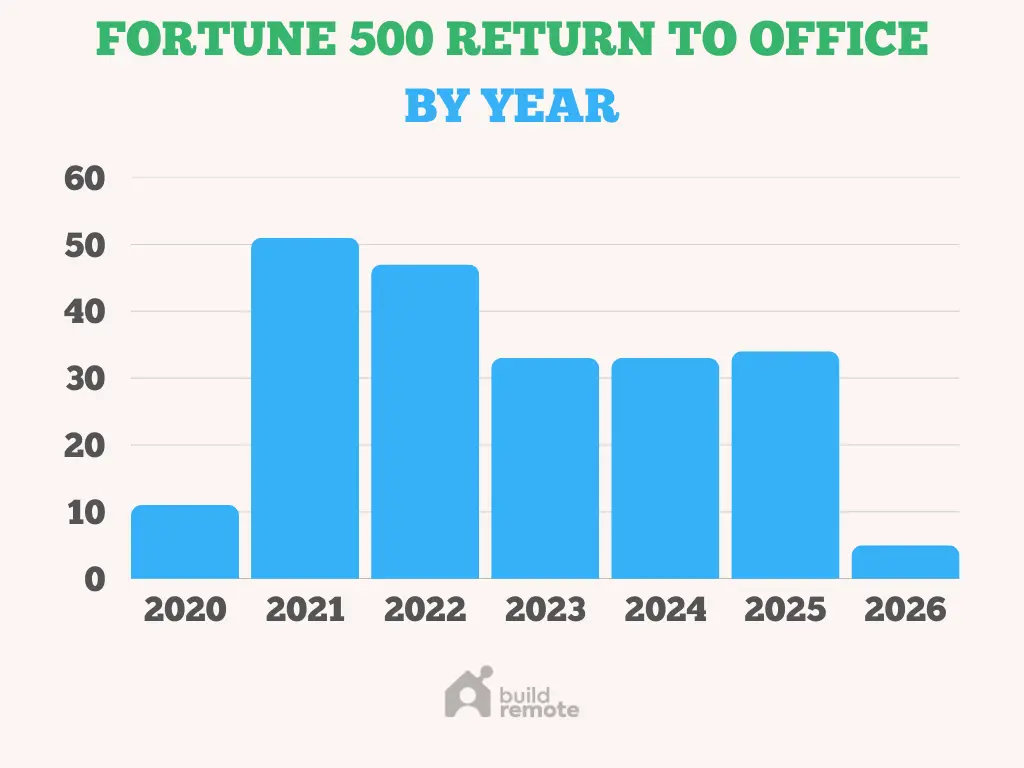 return to office by year