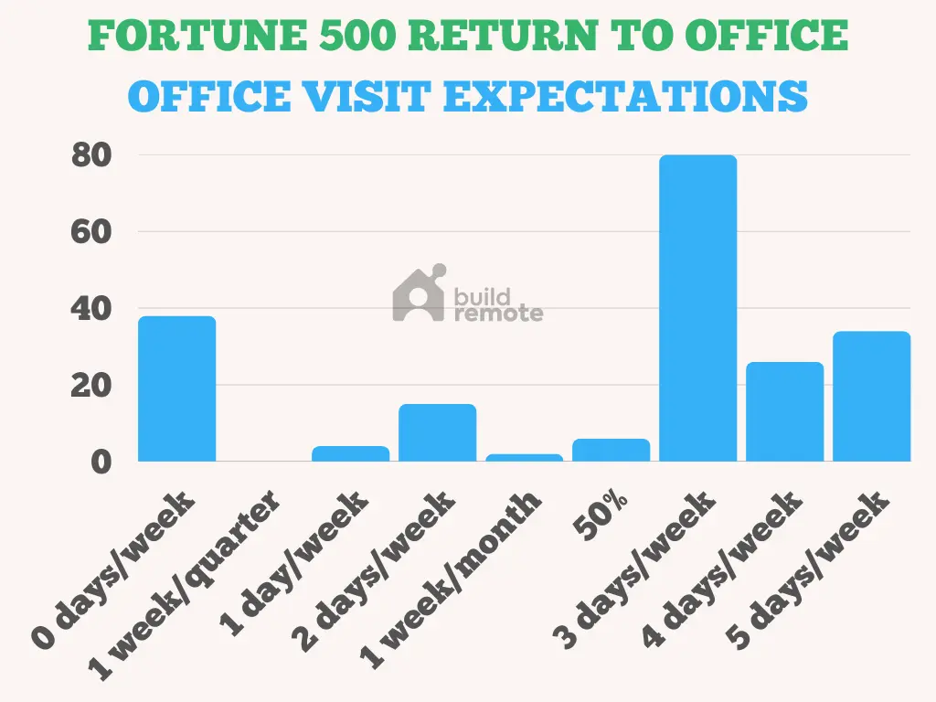return to office days per week