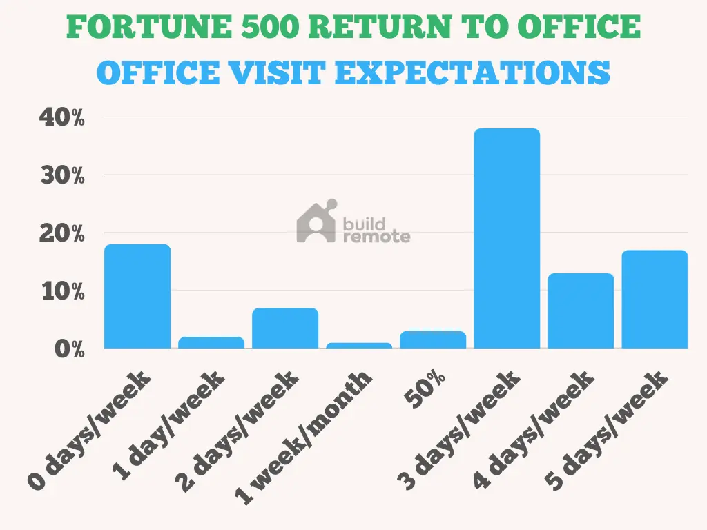 return to office - office days per week