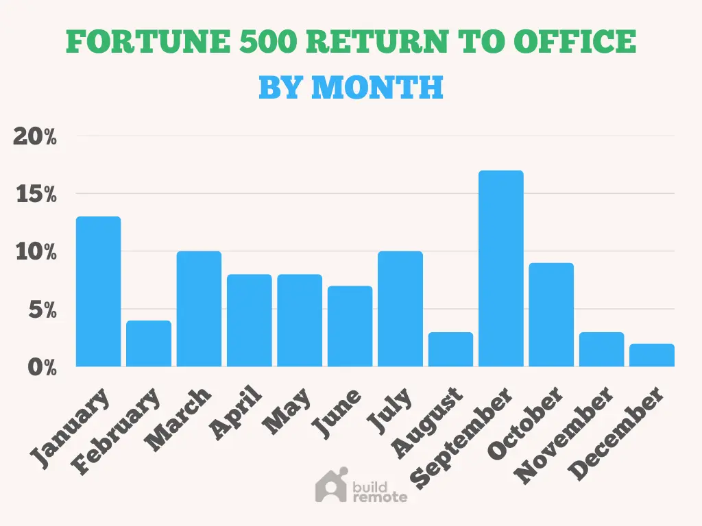 return to office policies by month