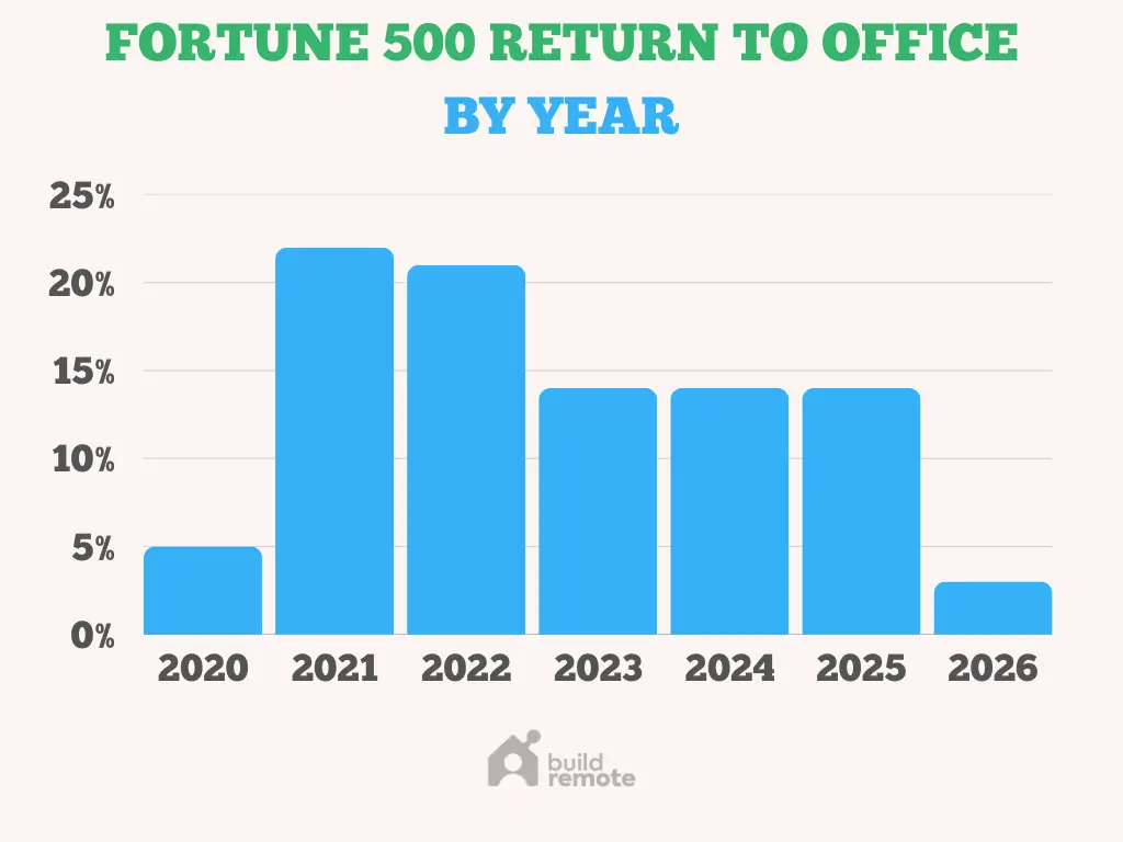 return to office policies by year