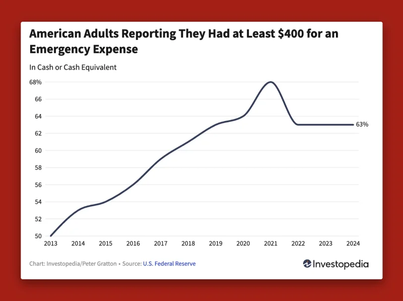 63% of Americans have $400 for an emergency