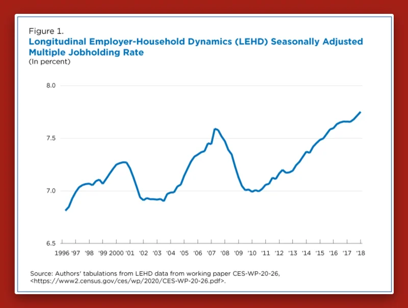 Multiple jobholding rate in 1996 vs 2018