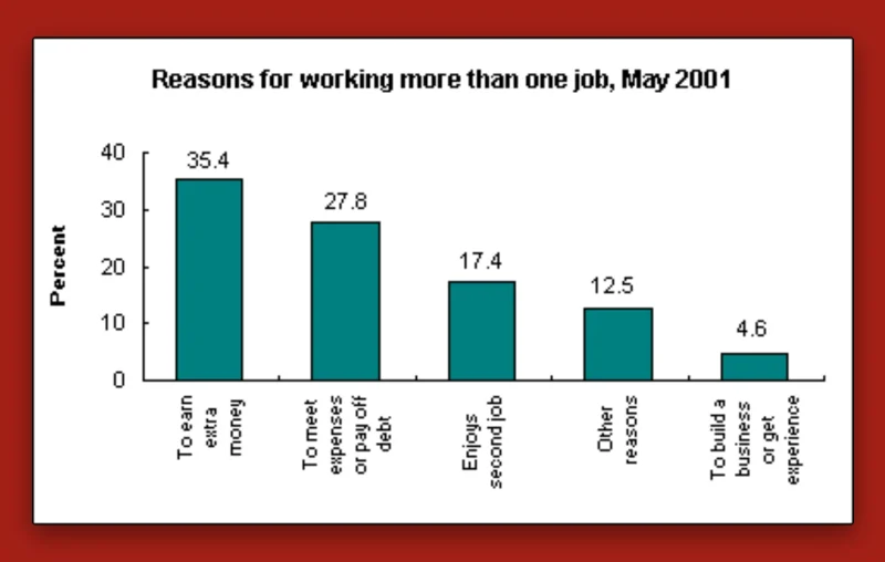 Reasons why employees moonlight