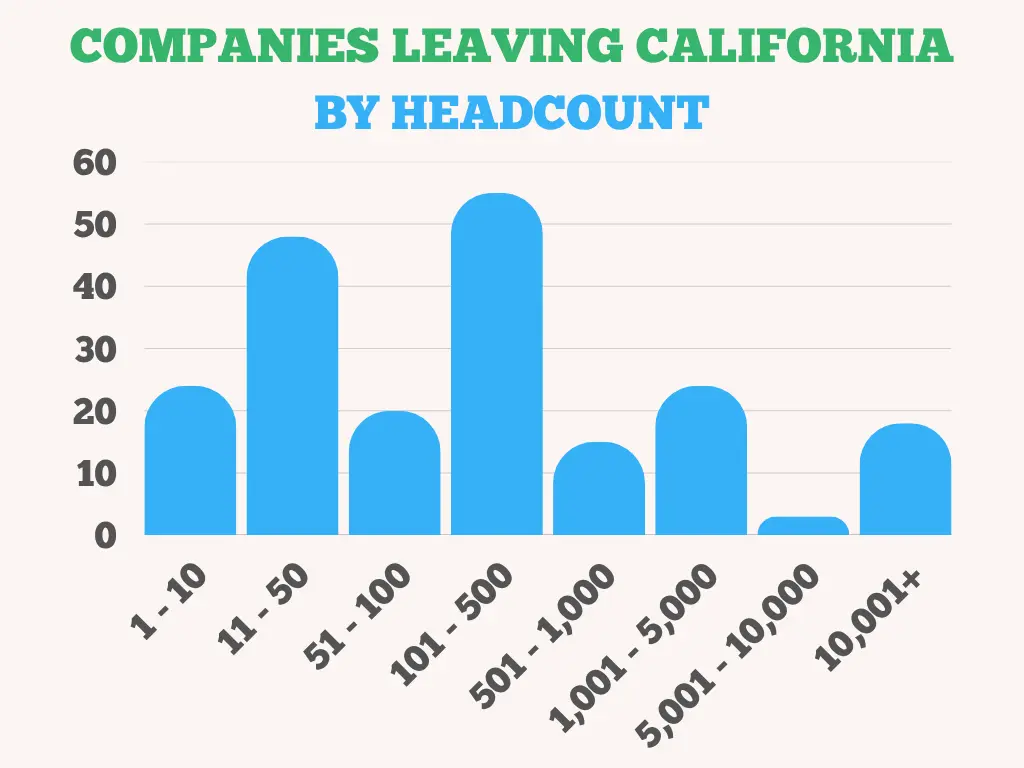 Companies leaving California by headcount