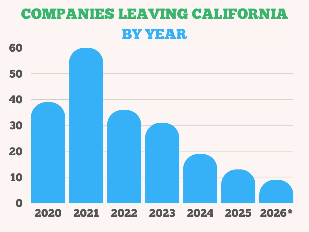 Companies leaving California by year