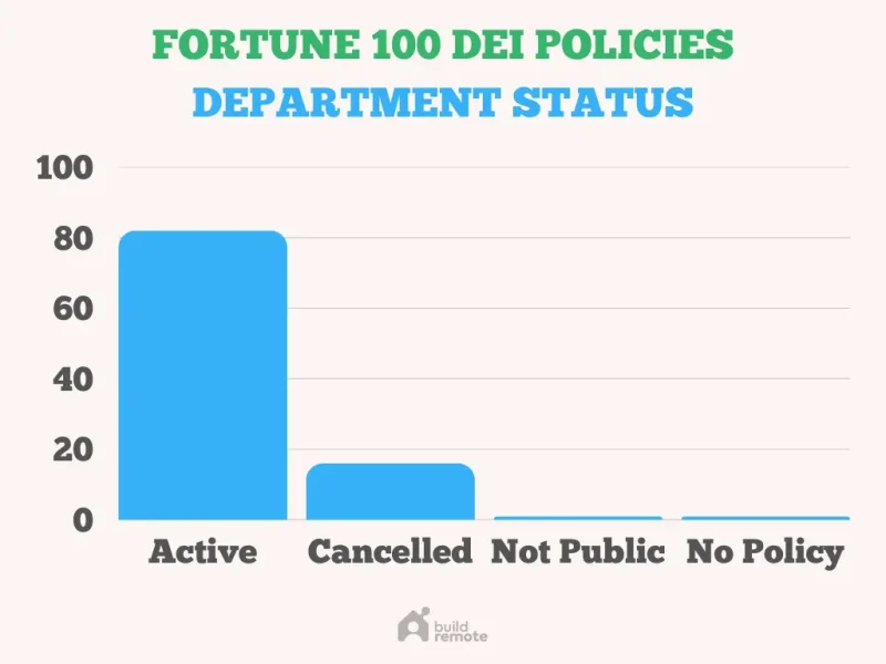 fortune 100 dei policy data