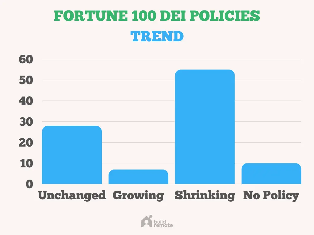 DEI Policy Trends