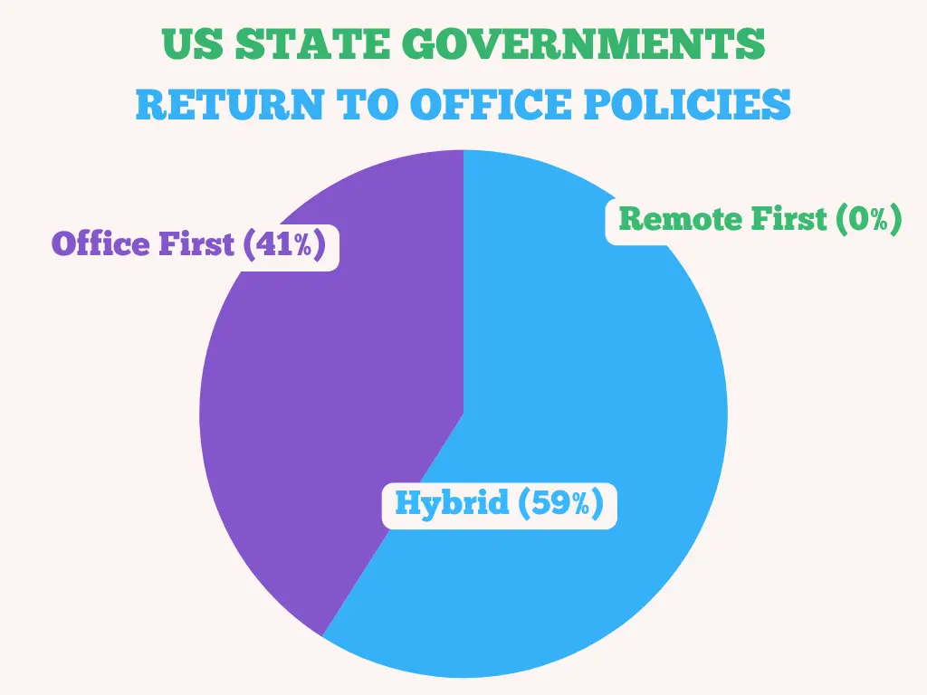 State gov RTO policies
