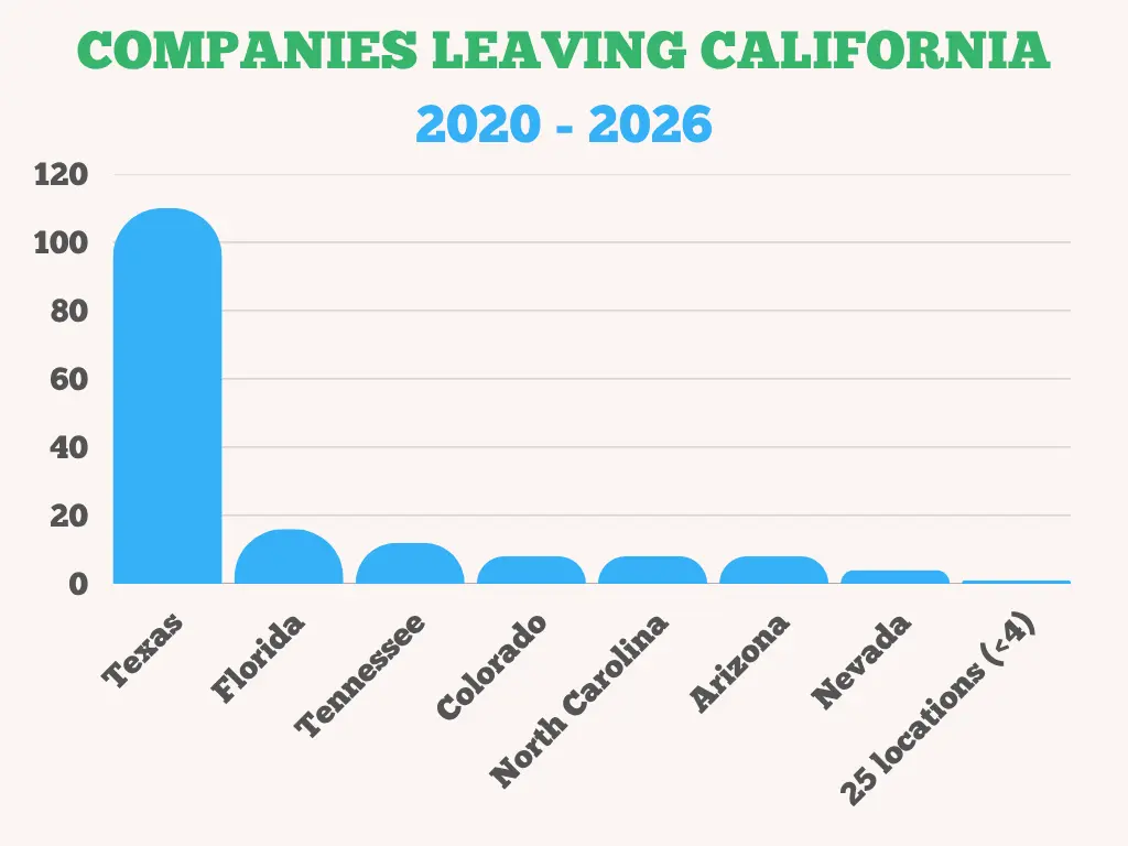 Companies Leaving California